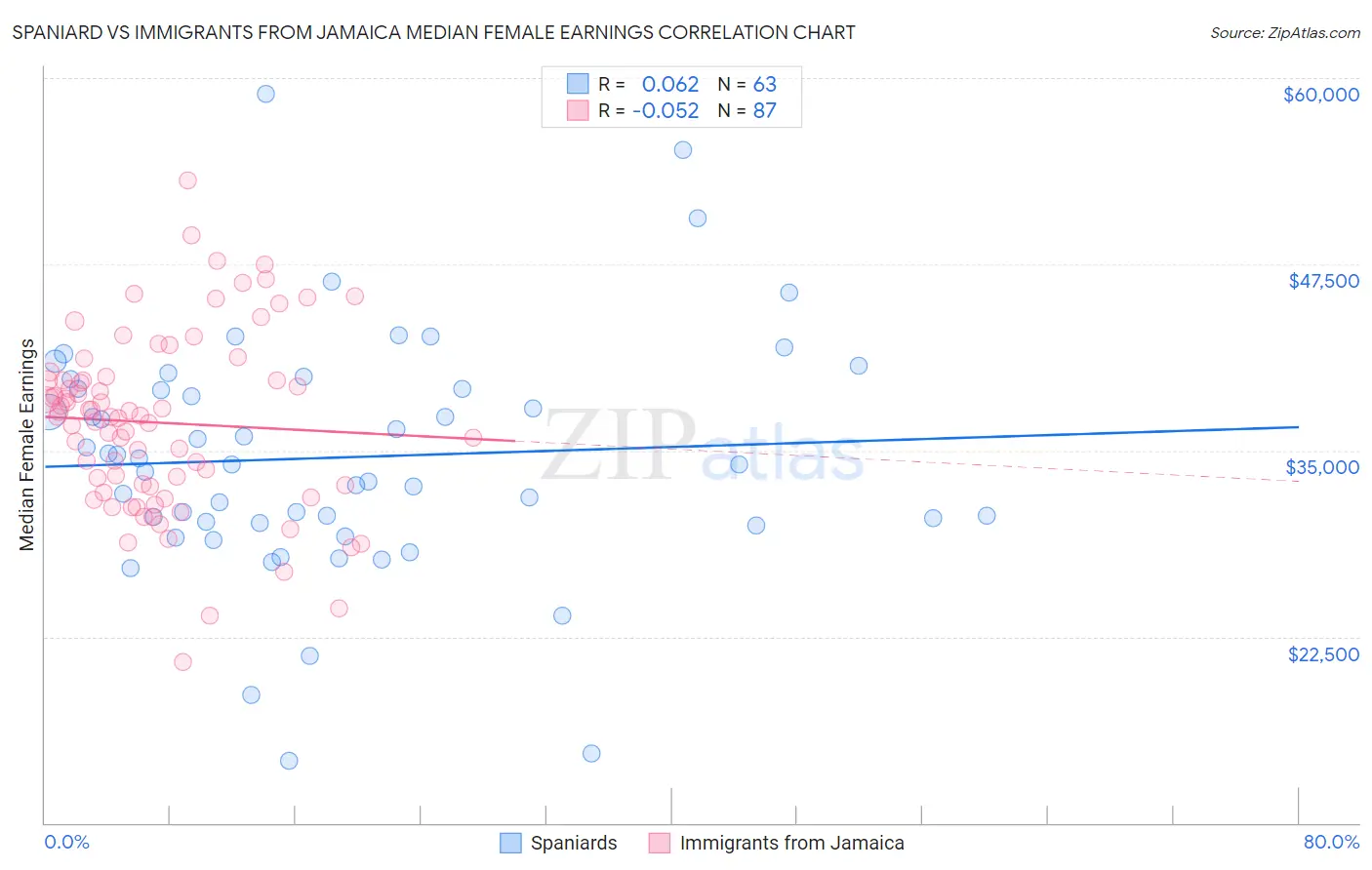 Spaniard vs Immigrants from Jamaica Median Female Earnings