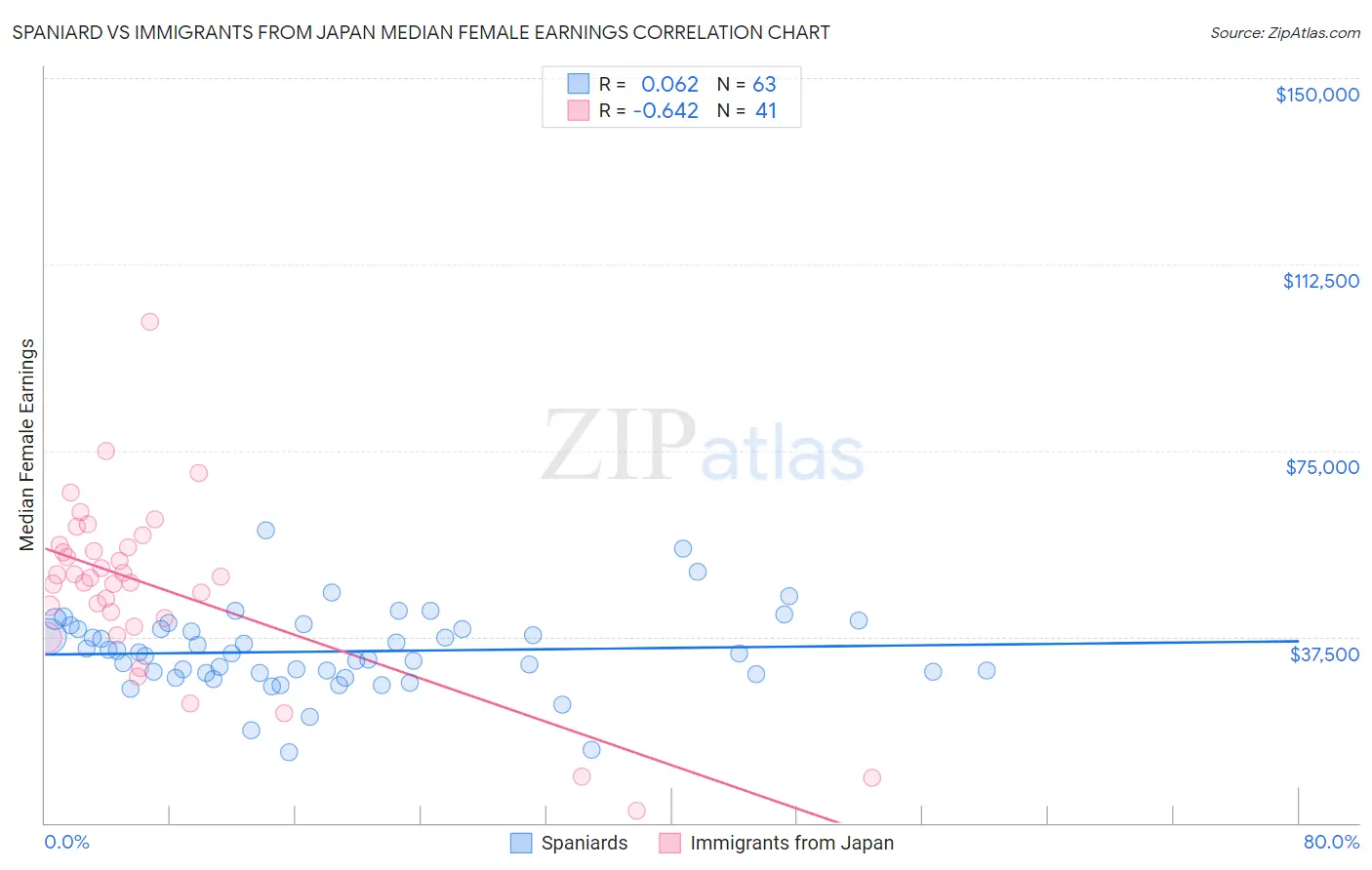 Spaniard vs Immigrants from Japan Median Female Earnings