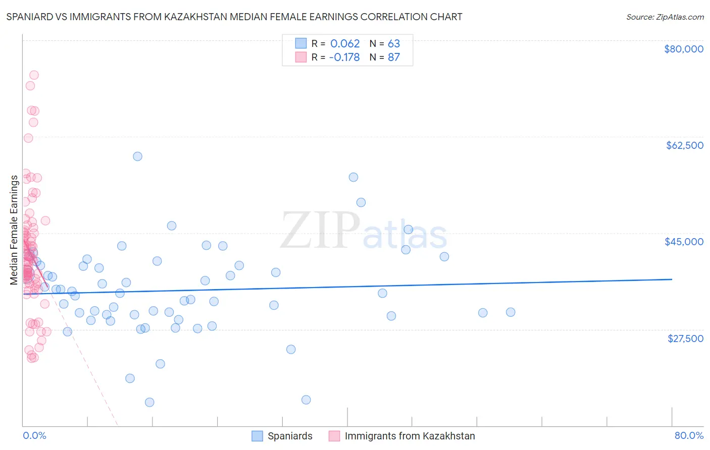 Spaniard vs Immigrants from Kazakhstan Median Female Earnings