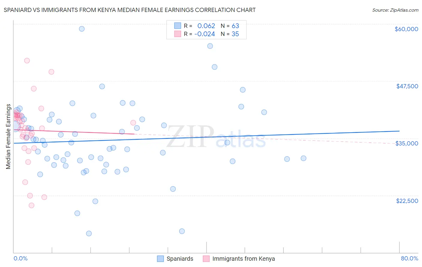 Spaniard vs Immigrants from Kenya Median Female Earnings