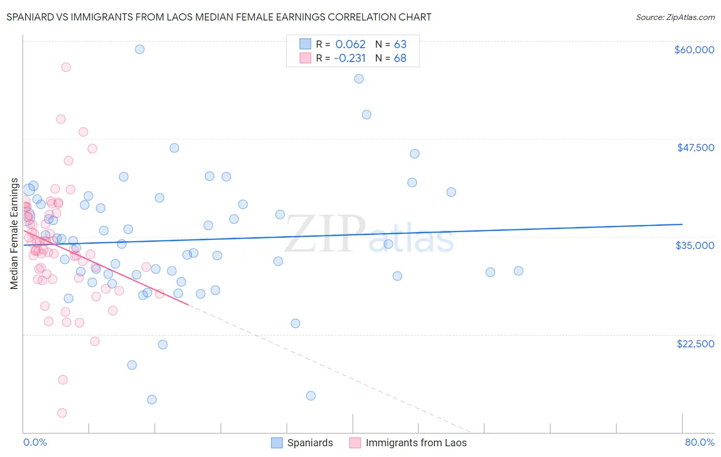 Spaniard vs Immigrants from Laos Median Female Earnings