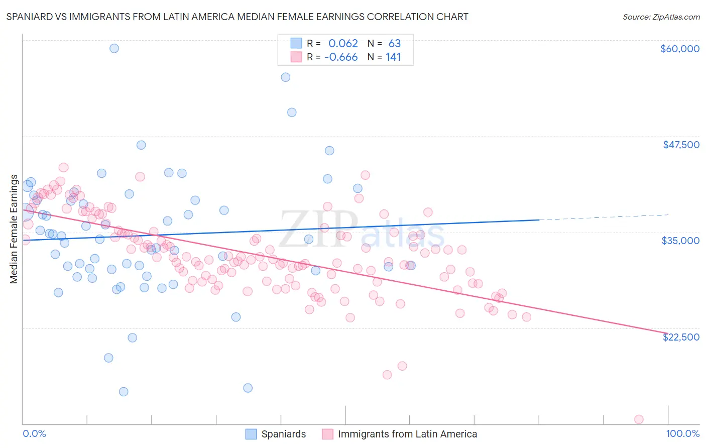 Spaniard vs Immigrants from Latin America Median Female Earnings