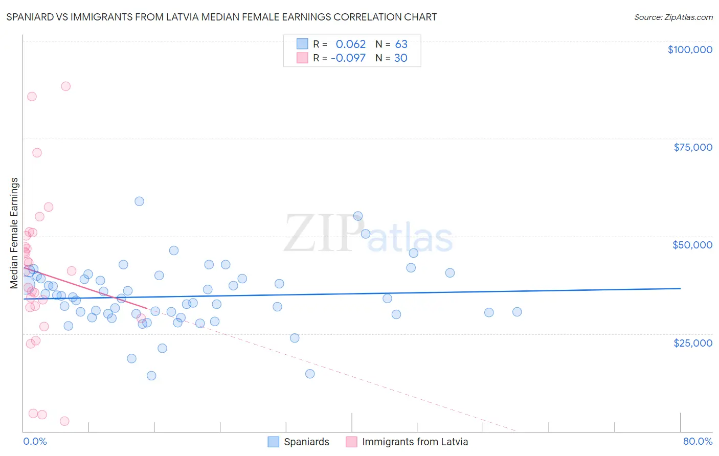 Spaniard vs Immigrants from Latvia Median Female Earnings