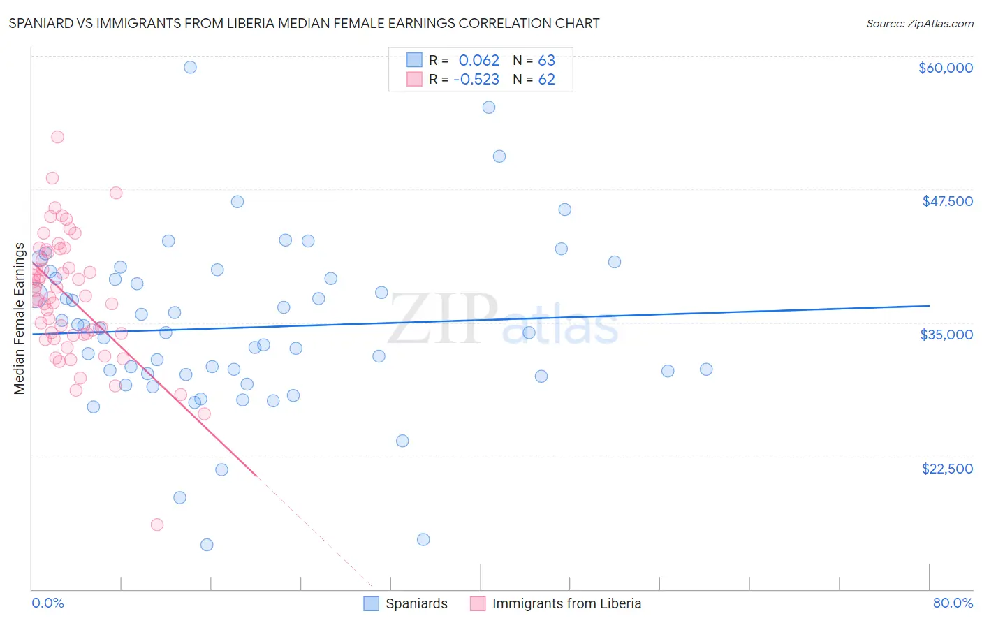 Spaniard vs Immigrants from Liberia Median Female Earnings