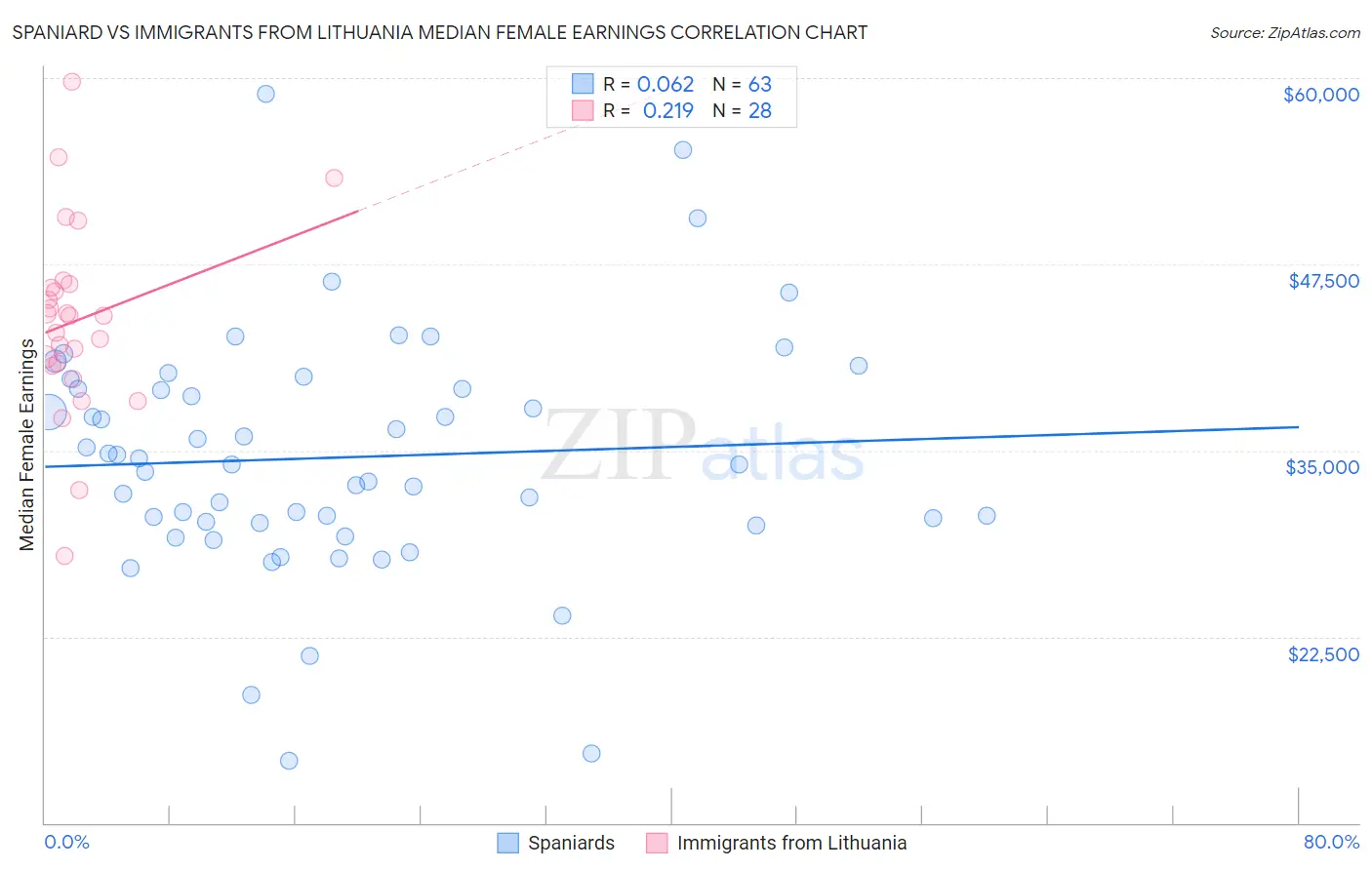 Spaniard vs Immigrants from Lithuania Median Female Earnings