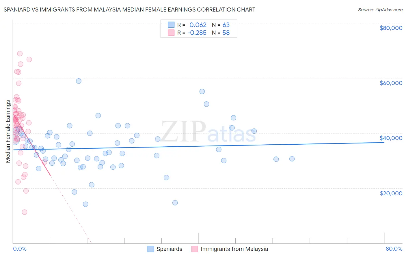 Spaniard vs Immigrants from Malaysia Median Female Earnings