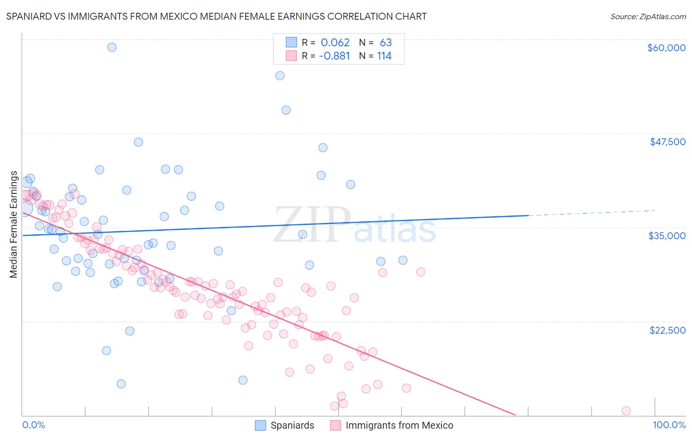 Spaniard vs Immigrants from Mexico Median Female Earnings