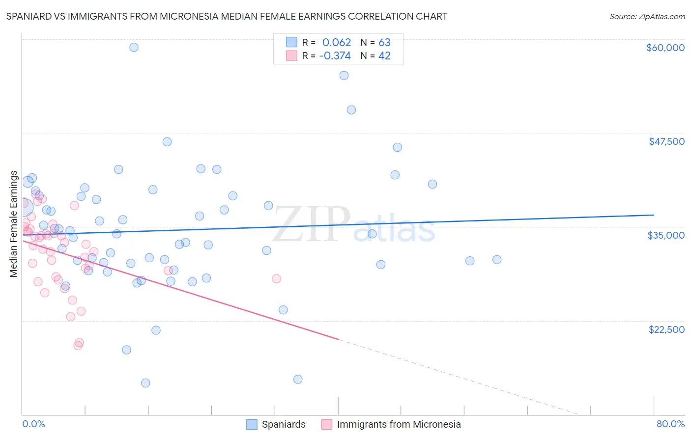 Spaniard vs Immigrants from Micronesia Median Female Earnings