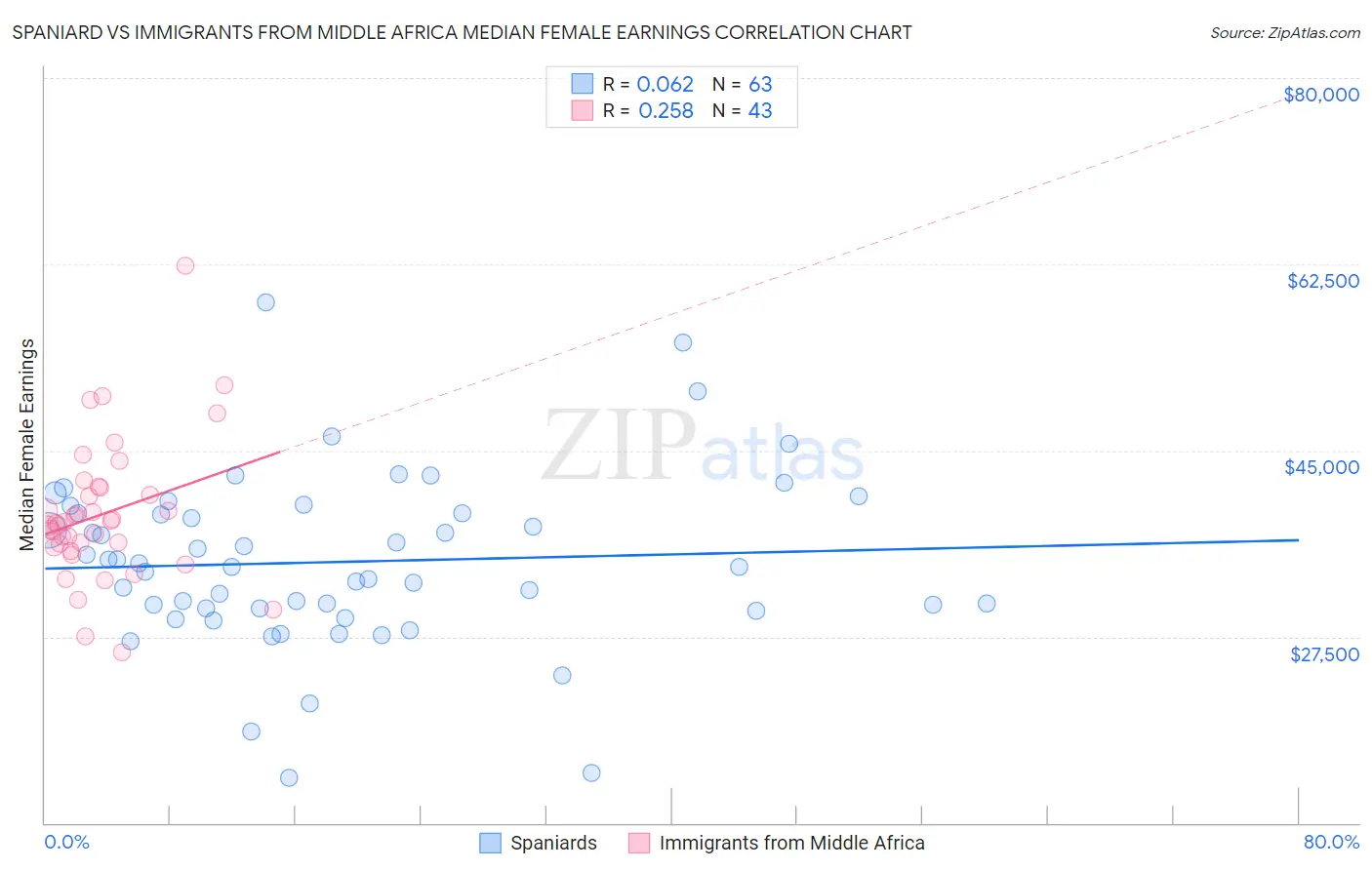 Spaniard vs Immigrants from Middle Africa Median Female Earnings