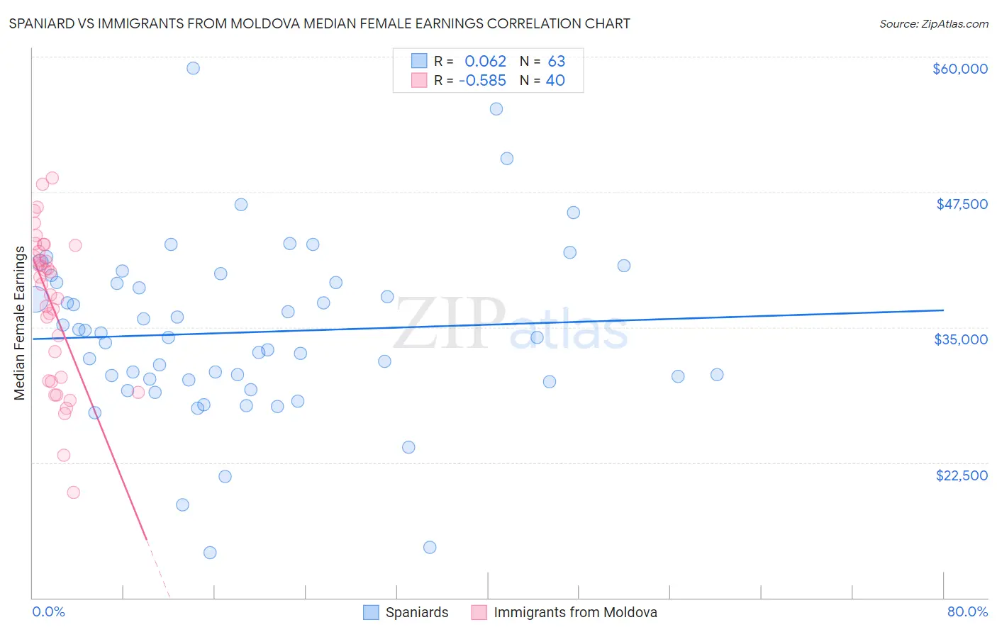 Spaniard vs Immigrants from Moldova Median Female Earnings