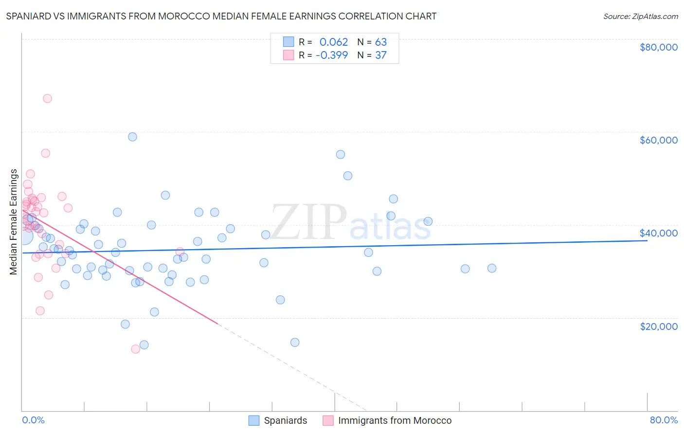 Spaniard vs Immigrants from Morocco Median Female Earnings