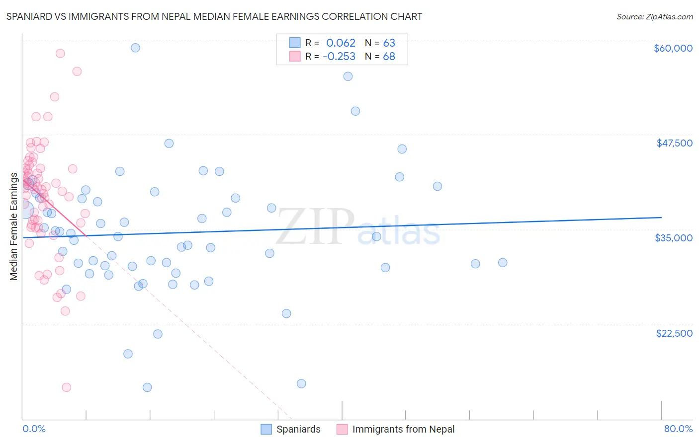 Spaniard vs Immigrants from Nepal Median Female Earnings