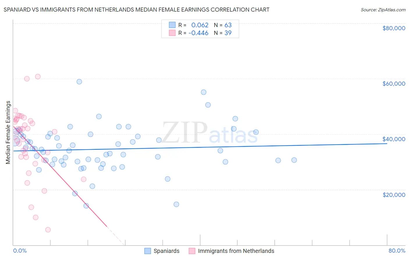 Spaniard vs Immigrants from Netherlands Median Female Earnings