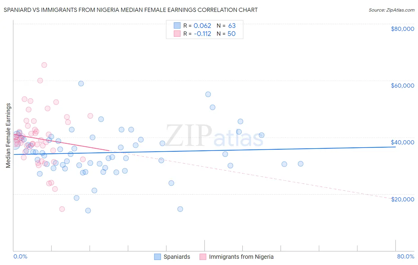 Spaniard vs Immigrants from Nigeria Median Female Earnings