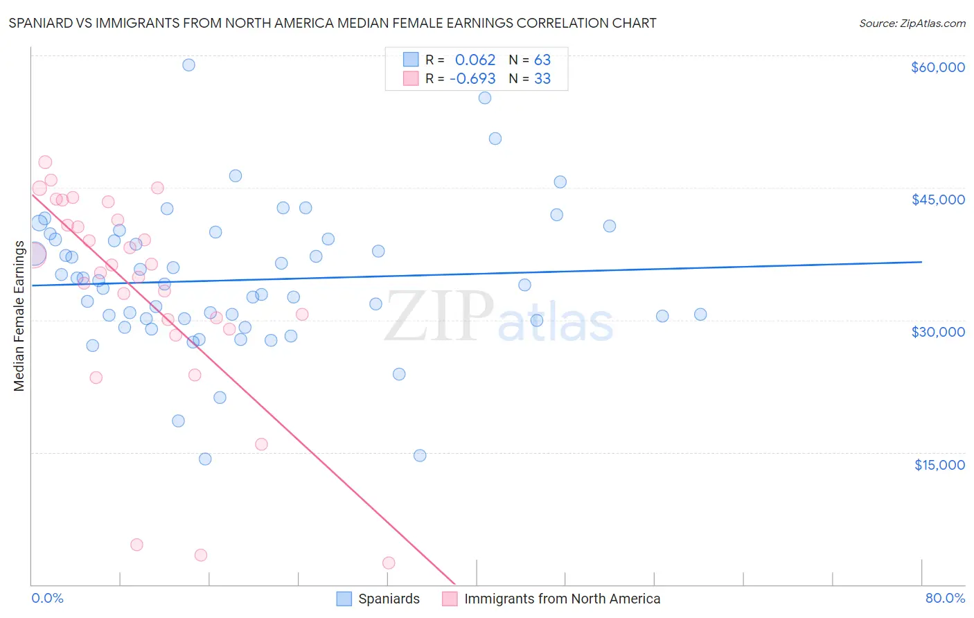 Spaniard vs Immigrants from North America Median Female Earnings