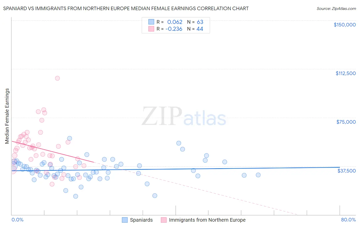Spaniard vs Immigrants from Northern Europe Median Female Earnings