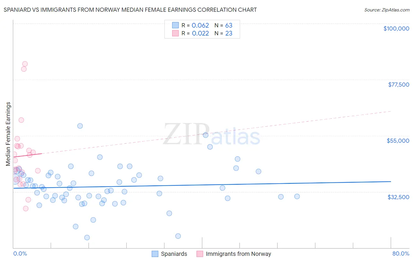 Spaniard vs Immigrants from Norway Median Female Earnings