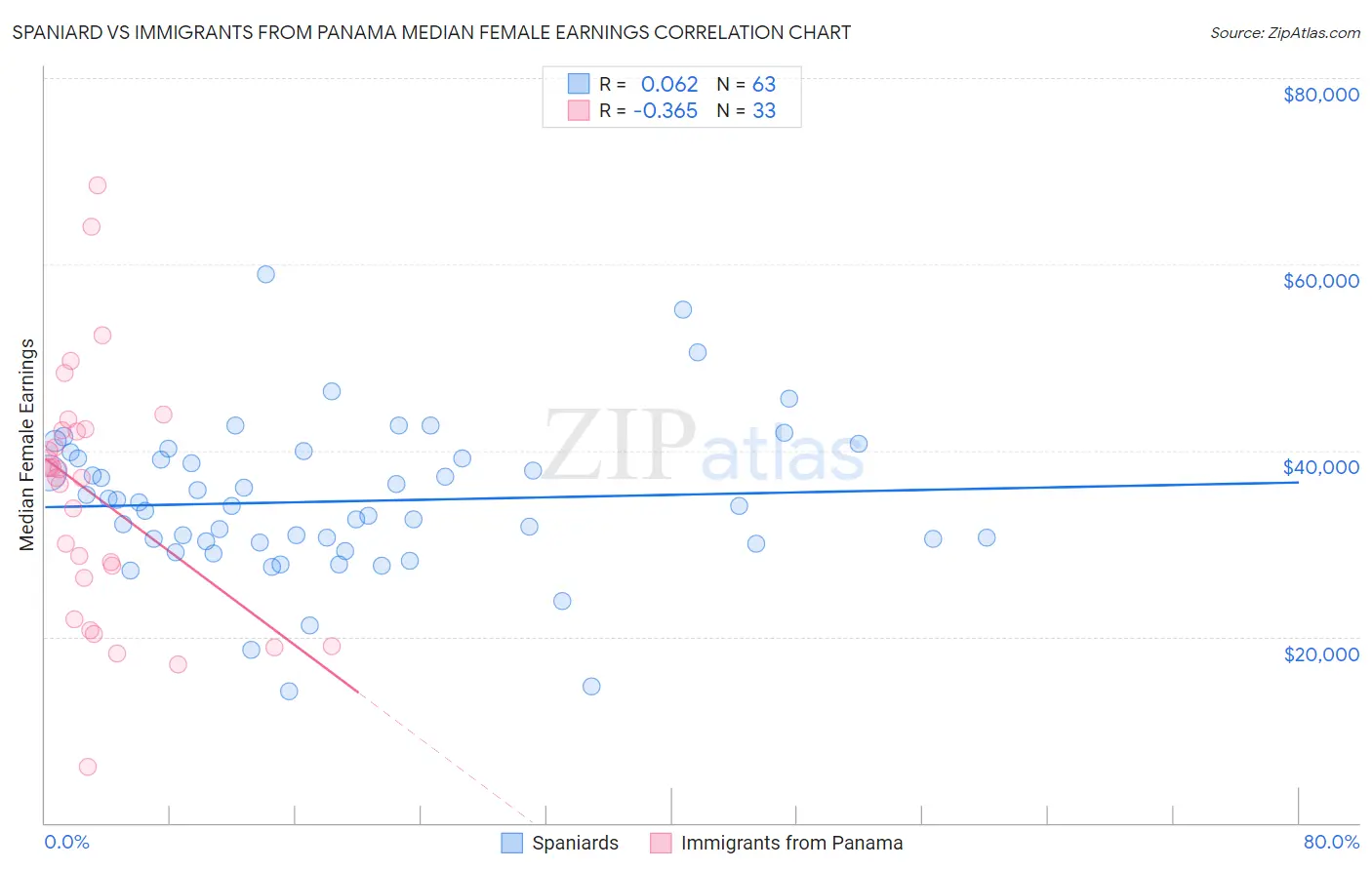 Spaniard vs Immigrants from Panama Median Female Earnings