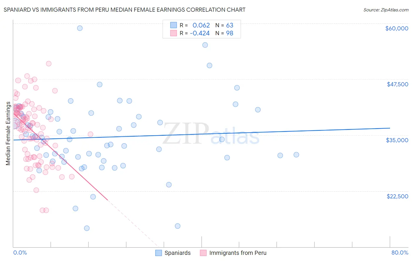 Spaniard vs Immigrants from Peru Median Female Earnings