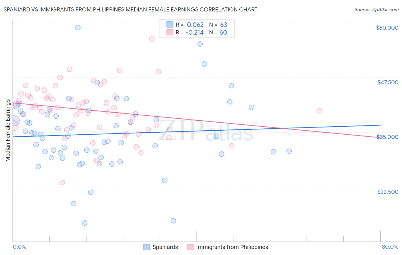 Spaniard vs Immigrants from Philippines Median Female Earnings