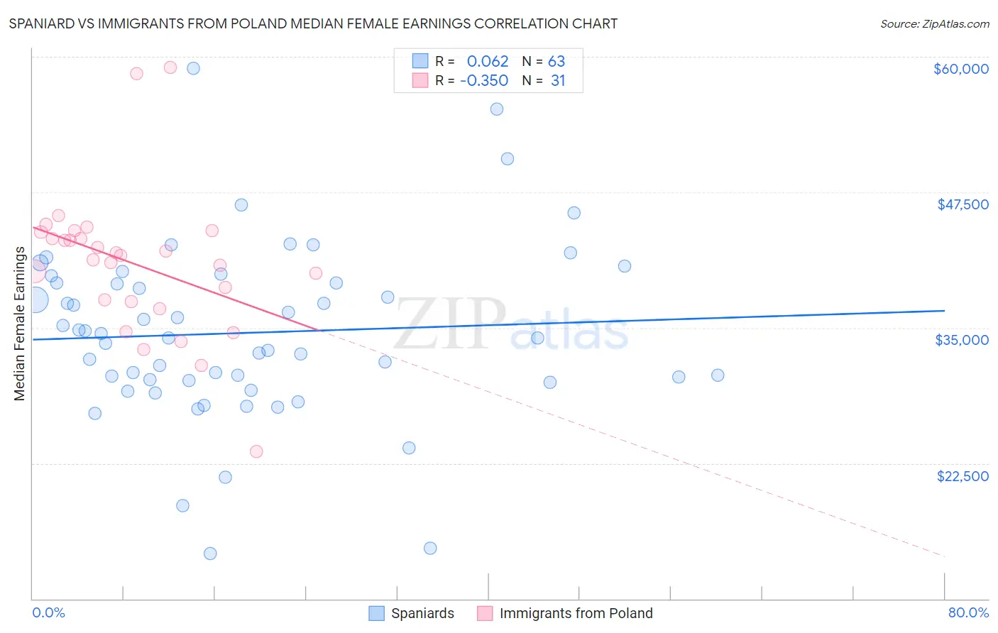 Spaniard vs Immigrants from Poland Median Female Earnings