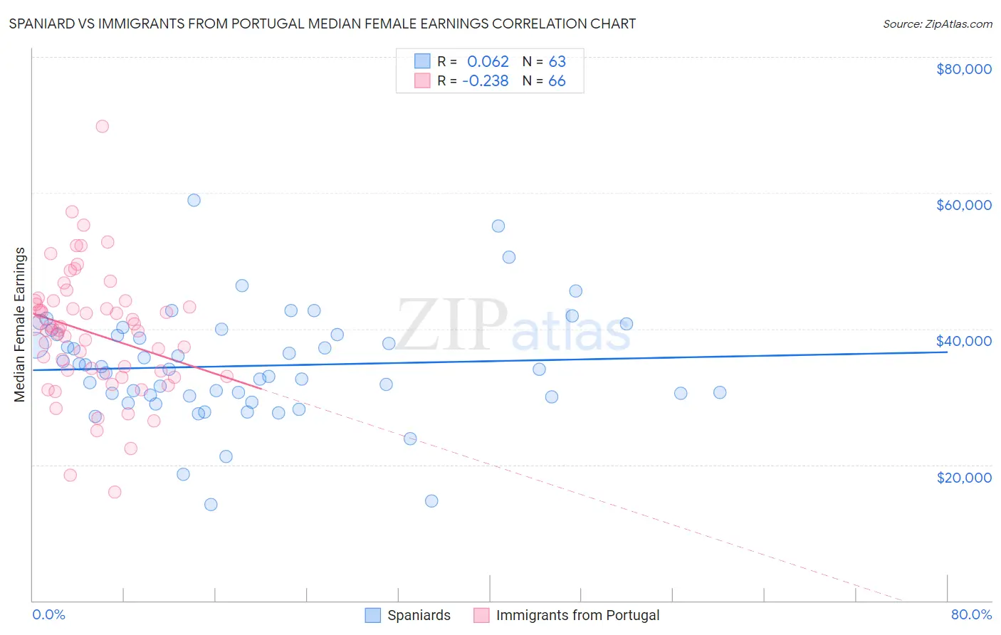 Spaniard vs Immigrants from Portugal Median Female Earnings