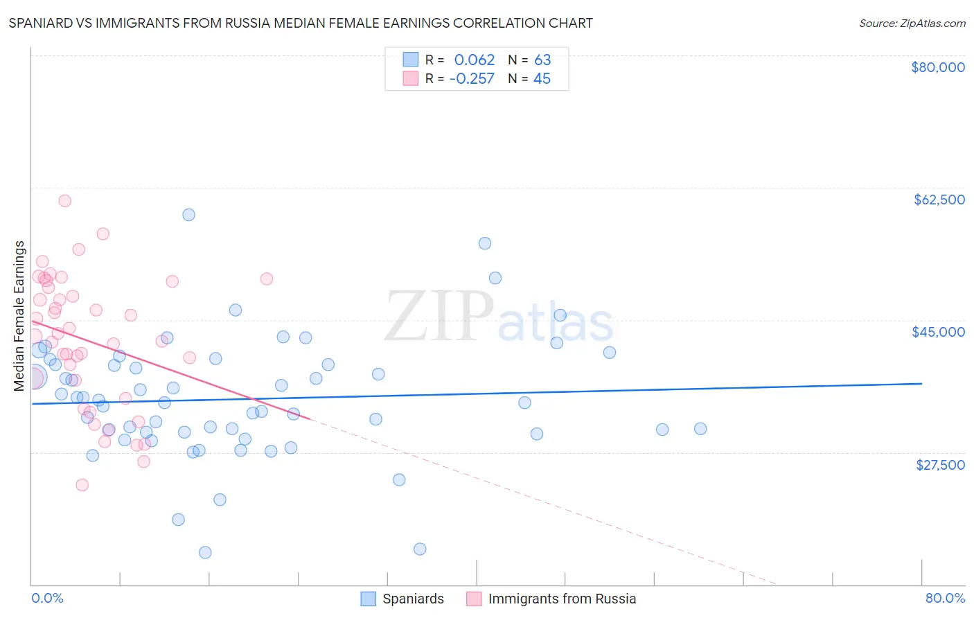 Spaniard vs Immigrants from Russia Median Female Earnings