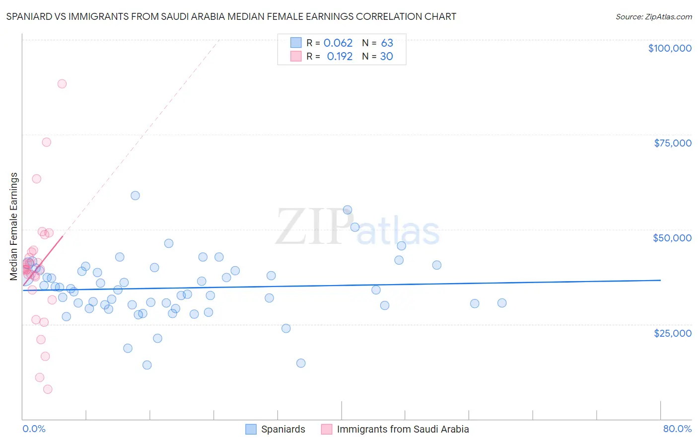 Spaniard vs Immigrants from Saudi Arabia Median Female Earnings