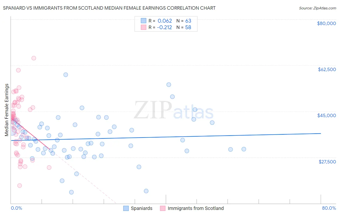 Spaniard vs Immigrants from Scotland Median Female Earnings