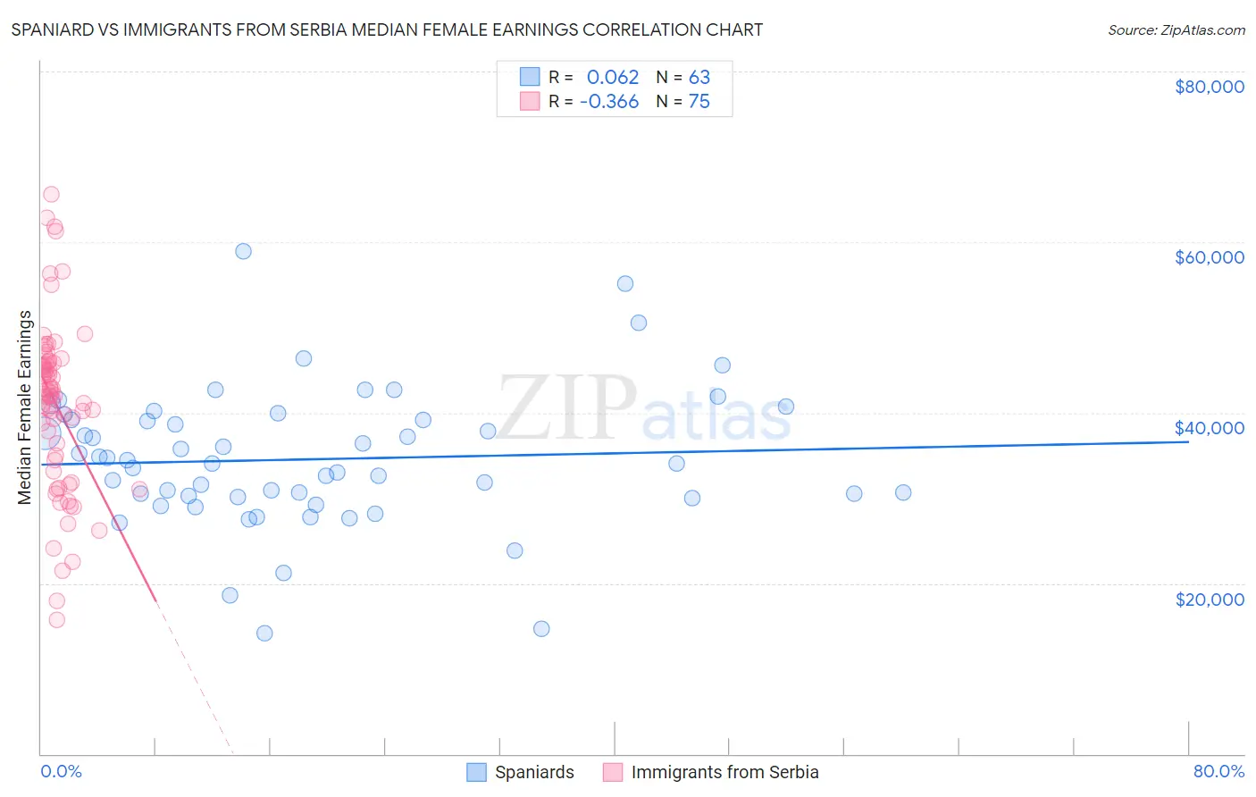 Spaniard vs Immigrants from Serbia Median Female Earnings