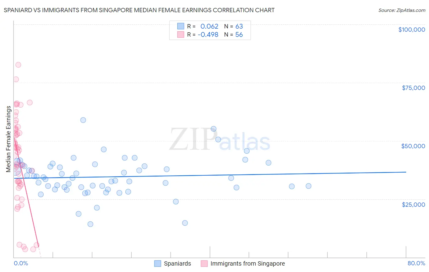 Spaniard vs Immigrants from Singapore Median Female Earnings