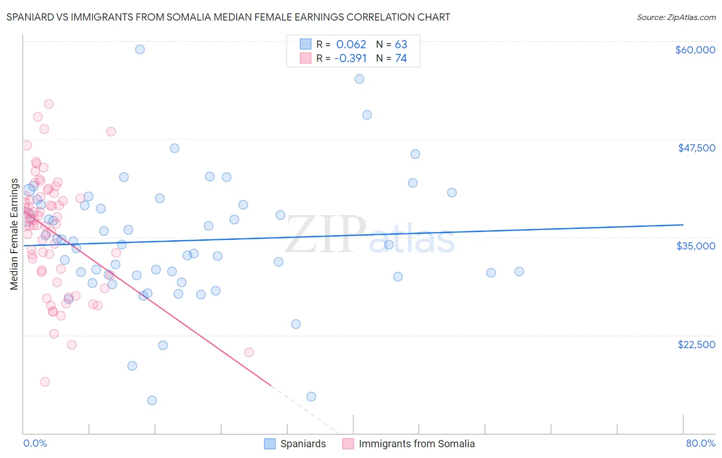 Spaniard vs Immigrants from Somalia Median Female Earnings