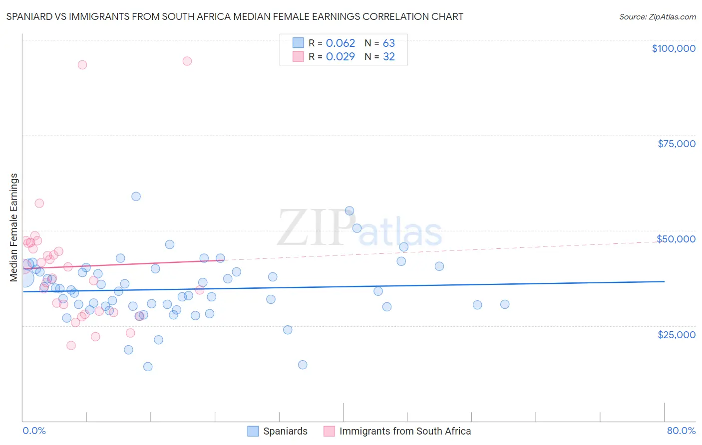 Spaniard vs Immigrants from South Africa Median Female Earnings