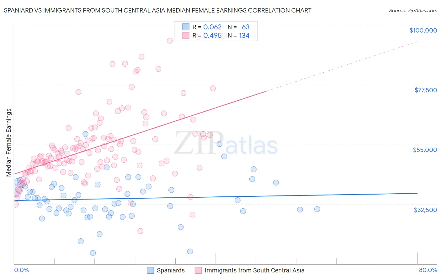 Spaniard vs Immigrants from South Central Asia Median Female Earnings