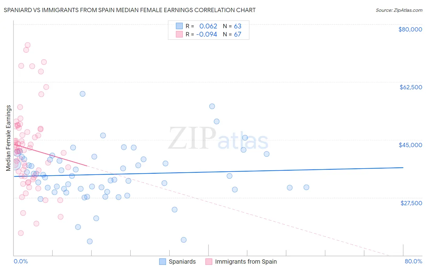 Spaniard vs Immigrants from Spain Median Female Earnings