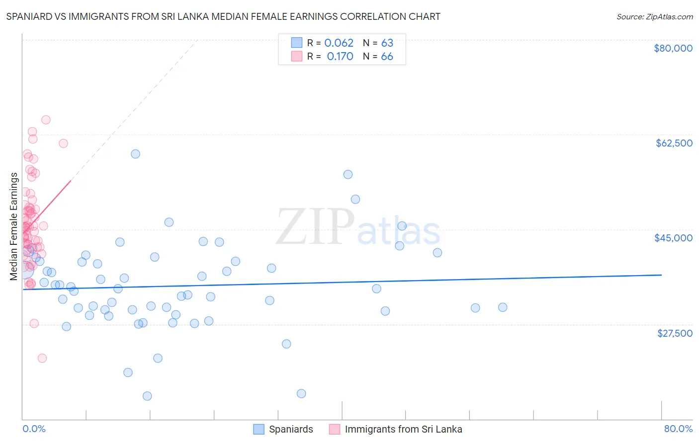 Spaniard vs Immigrants from Sri Lanka Median Female Earnings