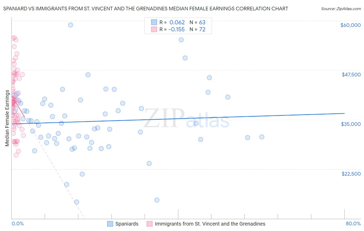 Spaniard vs Immigrants from St. Vincent and the Grenadines Median Female Earnings