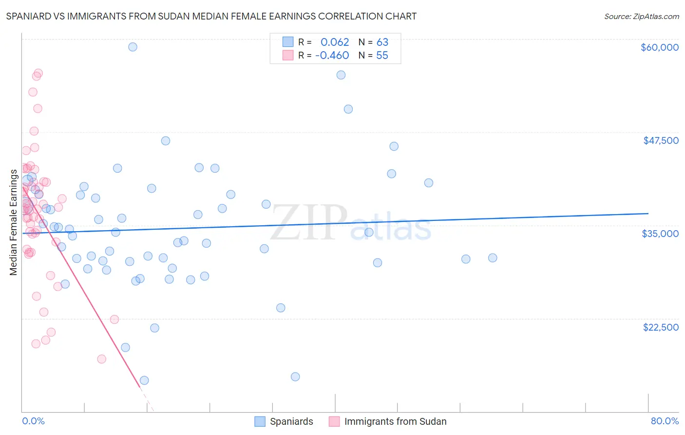 Spaniard vs Immigrants from Sudan Median Female Earnings