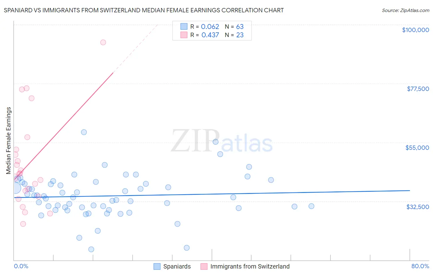 Spaniard vs Immigrants from Switzerland Median Female Earnings