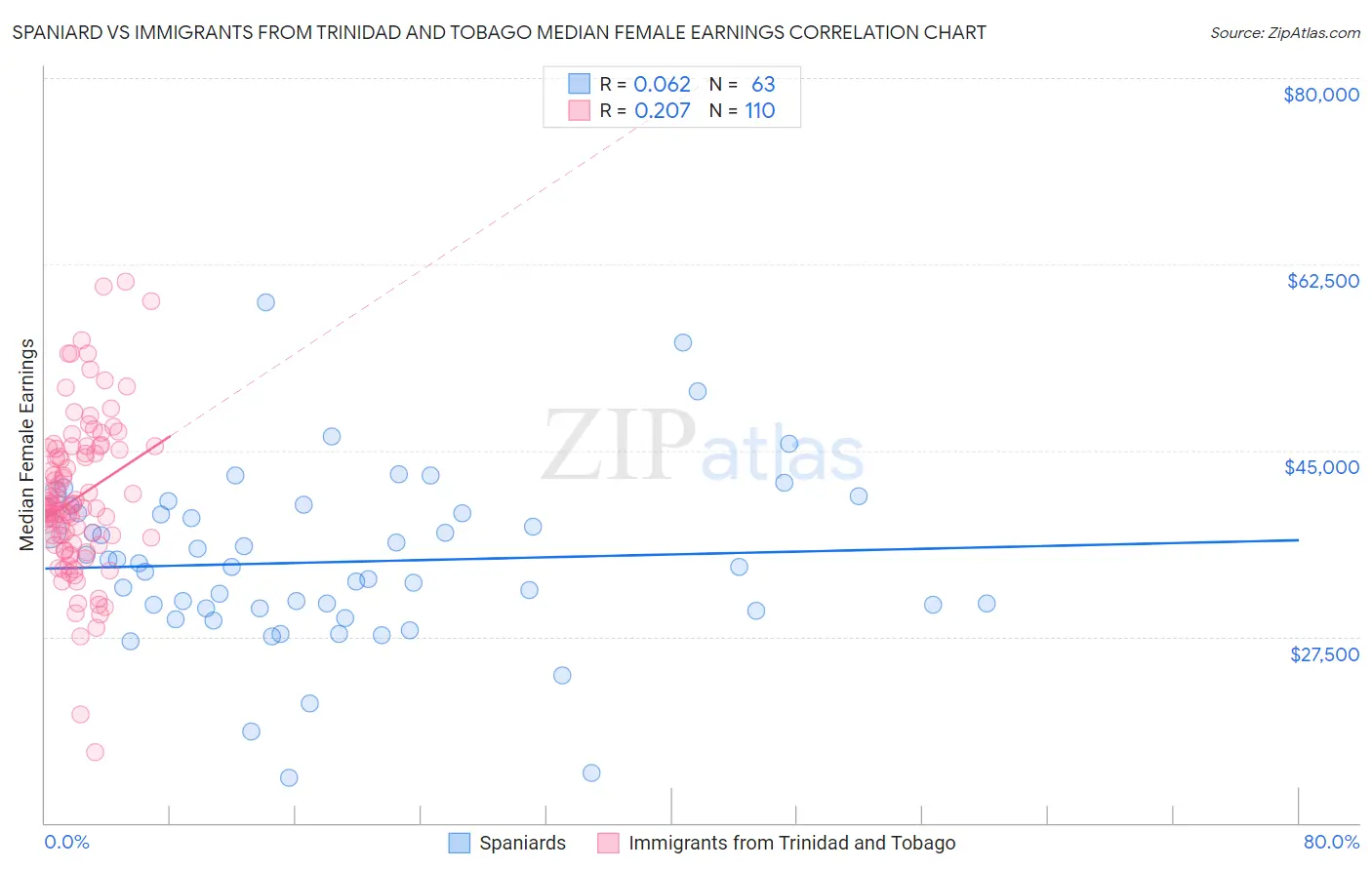 Spaniard vs Immigrants from Trinidad and Tobago Median Female Earnings
