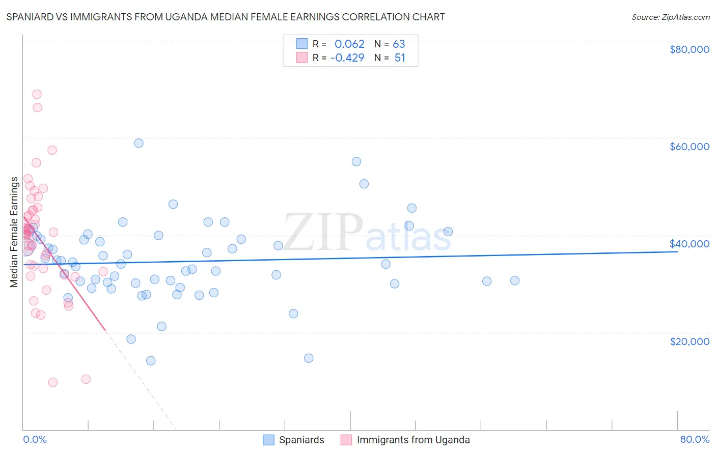 Spaniard vs Immigrants from Uganda Median Female Earnings