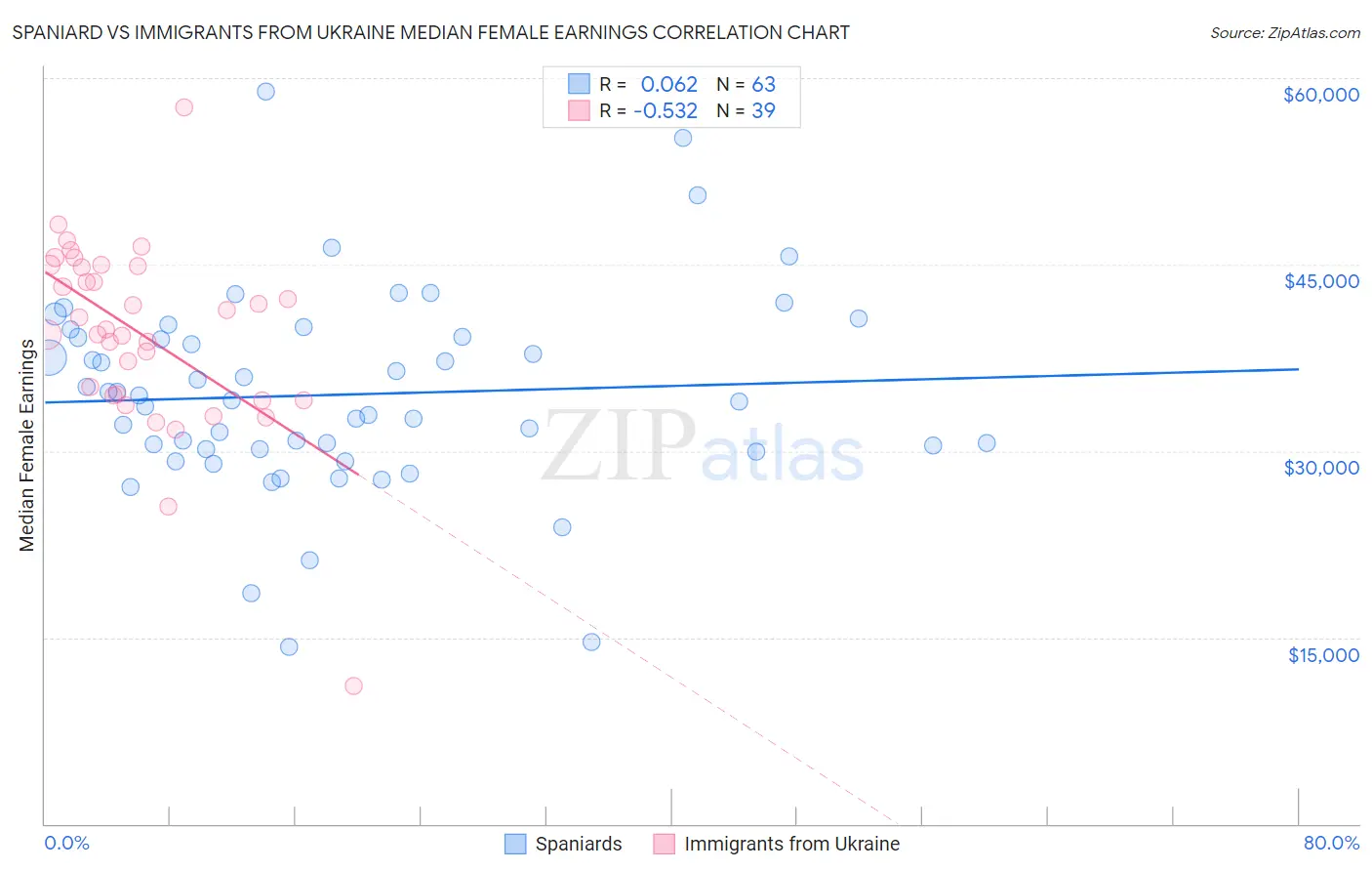 Spaniard vs Immigrants from Ukraine Median Female Earnings