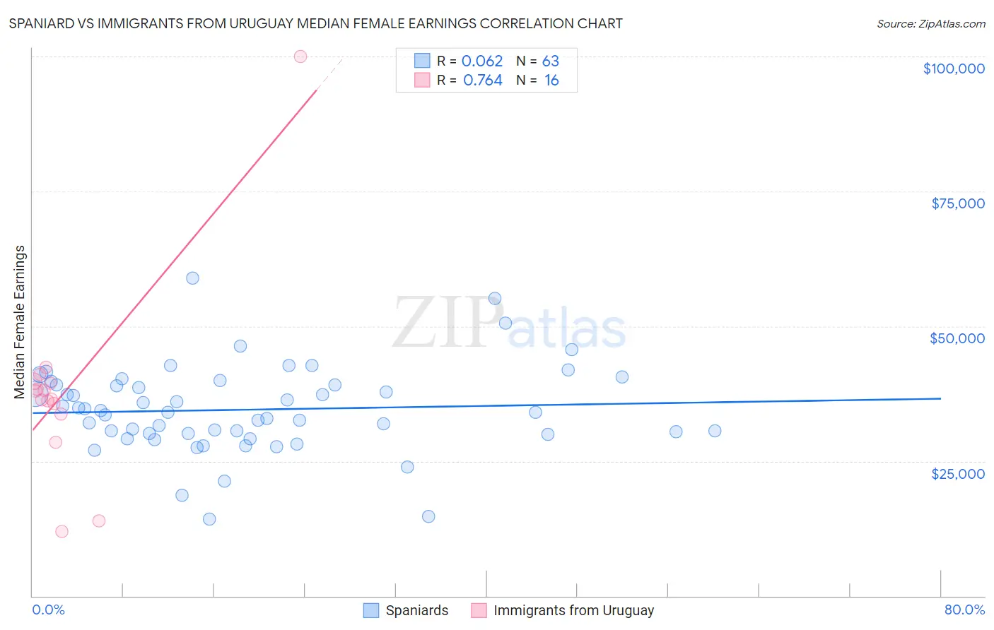 Spaniard vs Immigrants from Uruguay Median Female Earnings