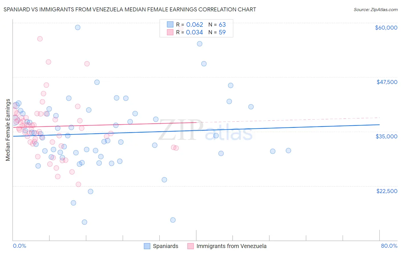 Spaniard vs Immigrants from Venezuela Median Female Earnings