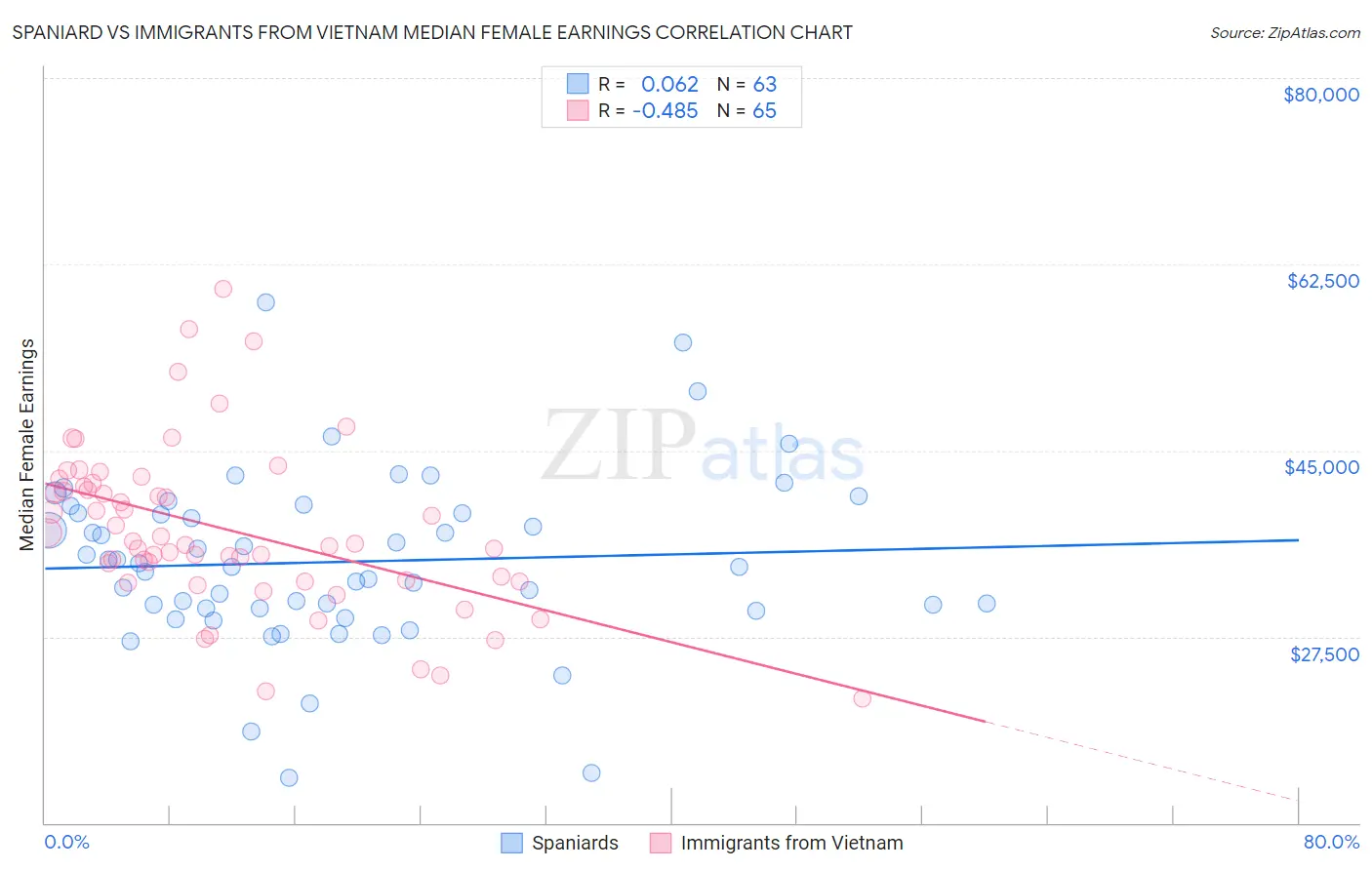 Spaniard vs Immigrants from Vietnam Median Female Earnings