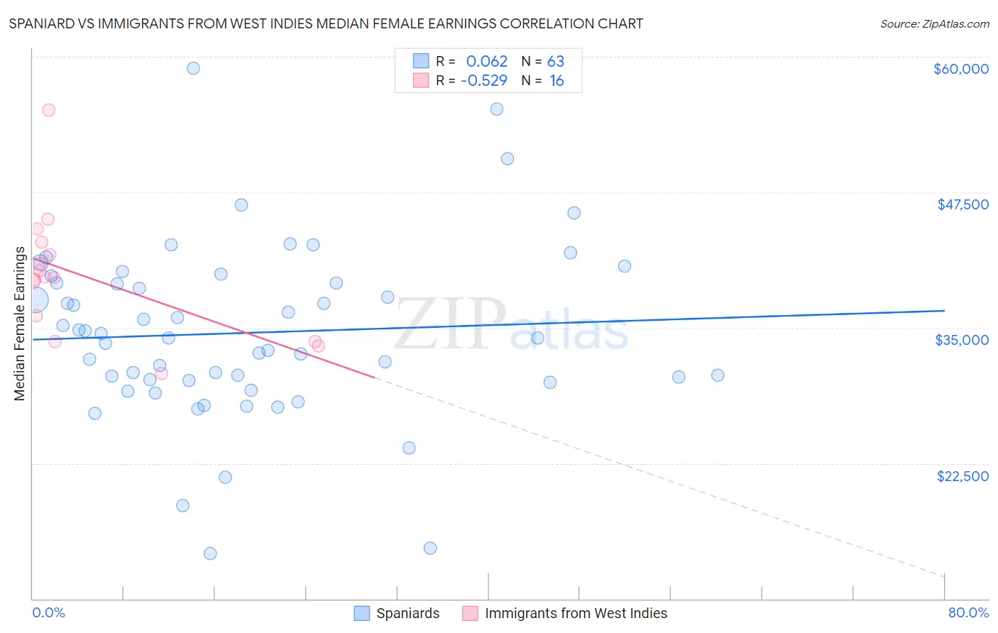 Spaniard vs Immigrants from West Indies Median Female Earnings