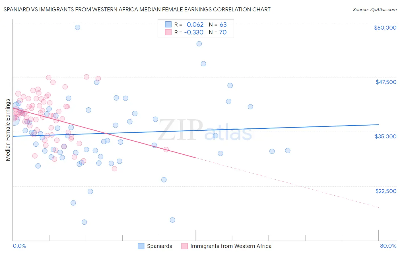 Spaniard vs Immigrants from Western Africa Median Female Earnings