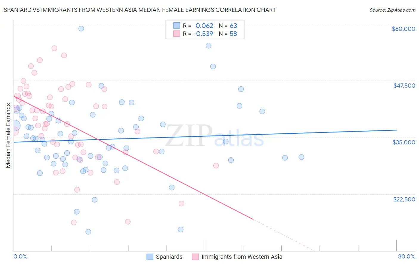 Spaniard vs Immigrants from Western Asia Median Female Earnings