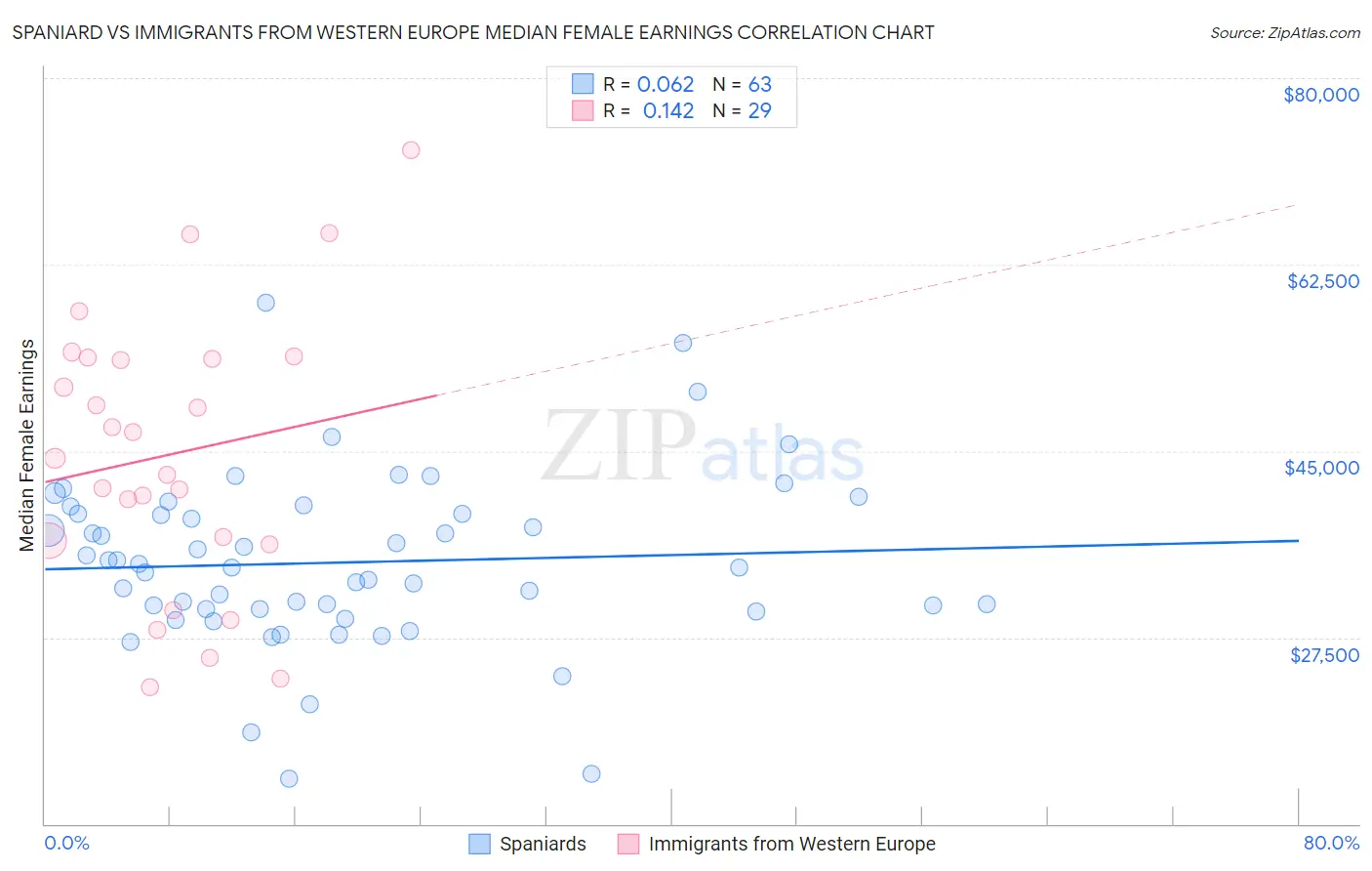 Spaniard vs Immigrants from Western Europe Median Female Earnings