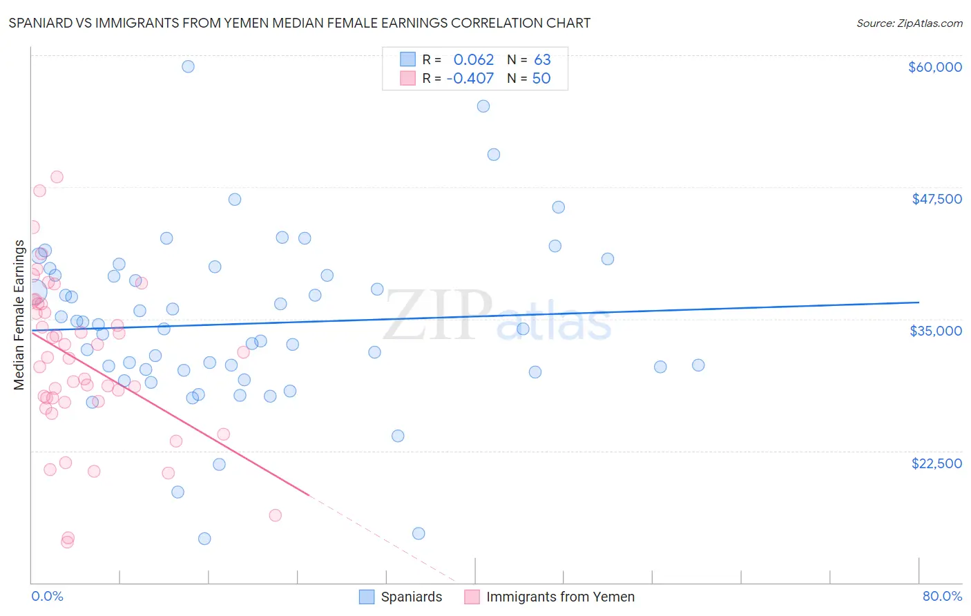 Spaniard vs Immigrants from Yemen Median Female Earnings